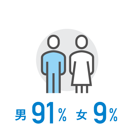 男91% 女9%